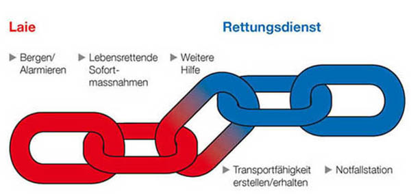 Rettungskette